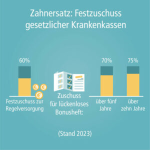 Festzuschuss Zahnersatz